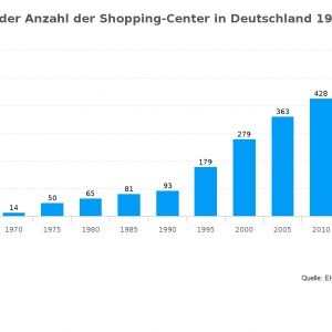 Nach einer Statistik des EHI Retail Instituts gab es zum 1. Januar 2016 in Deutschland 475 Shopping-Center. 2005 waren es 363.